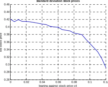 Figure 2. Macroeconomic volatility and ‘leaning against the wind’ 