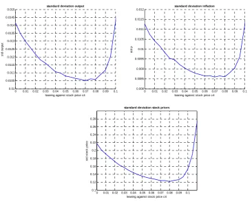 Figure 3. Macroeconomic volatility when inflation target is 100% credible 