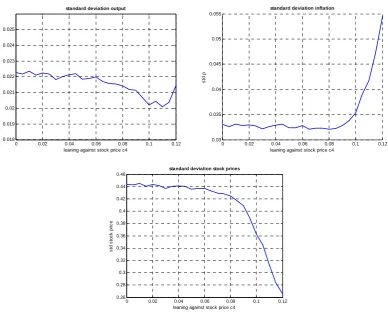 Figure 4. Macroeconomic volatility when inflation target is 0% credible 