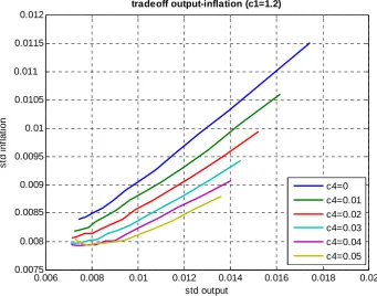 Figure 5. Trade-off output and inflation variability: Imperfect credibility  