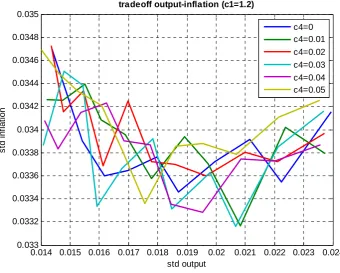 Figure 7. Trade-off output and  inflation variability: zero credibility 