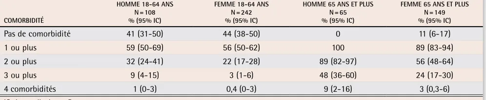 Figure 1. Prévalence des conditions musculo-squelettiques chroniques selon l’âge et le sexe