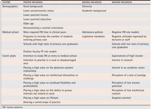 Table 1. Factors that affect medical student selection of family medicine as a career2-11