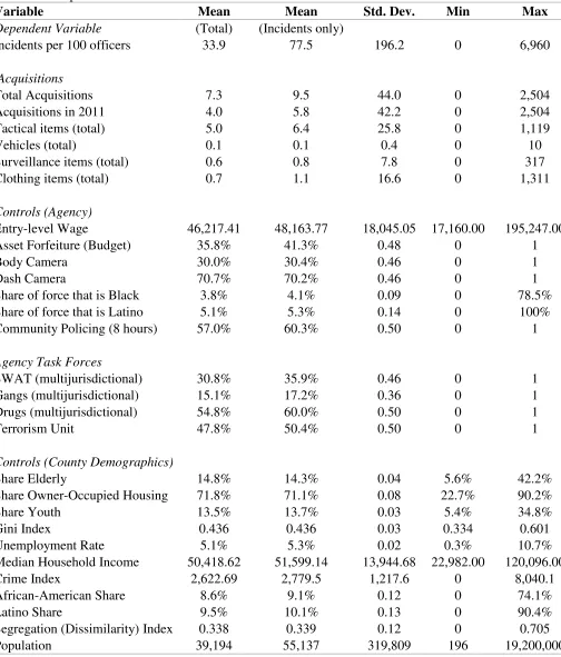Table 2. Descriptive Statistics 