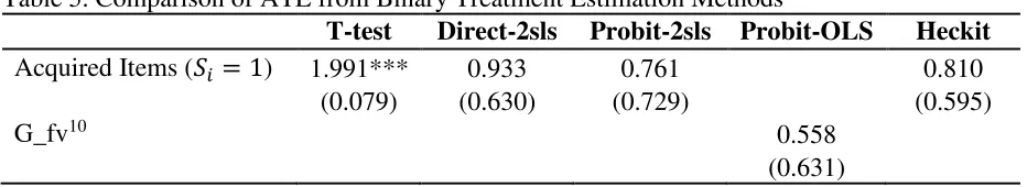 Table 5. Comparison of ATE from Binary Treatment Estimation Methods  