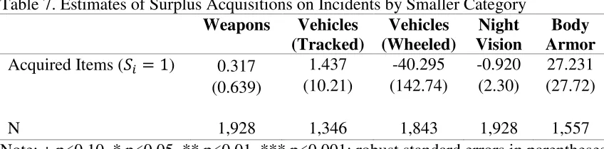 Table 7. Estimates of Surplus Acquisitions on Incidents by Smaller Category  