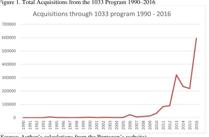 Figure 1. Total Acquisitions from the 1033 Program 1990–2016 