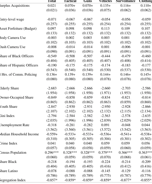Table 1A. Ordinary Least Squares Estimates   