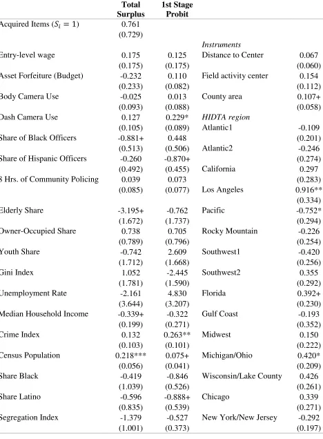 Table 2A. Full Estimation Results of Binary Treatment Model  