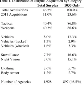 Table 1. Distribution of Surplus Acquisition by Category  