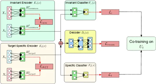 Figure 2: The general architecture of the proposed model. The source data Xs and target data Xt aremapped to a domain invariant representation and a target domain speciﬁc representation by feature mapsEc and Et, respectively