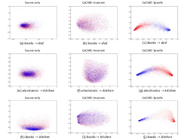 Figure 3: The distribution of source and target data in the hidden space of different representations