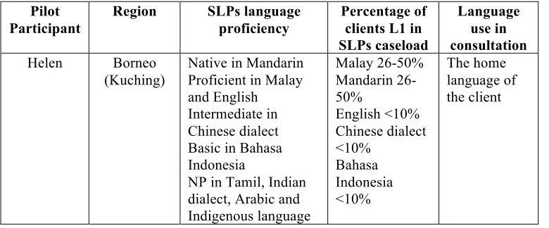 Table 1 Language Data of a SLP and Her Clients (Pilot) 