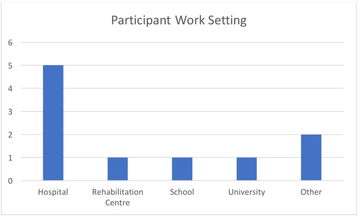 Figure 2 Work Setting Data 