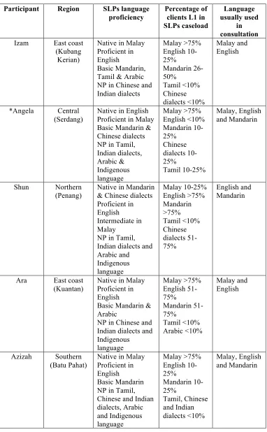 Table 2 Language Data of SLPs and Their Clients 