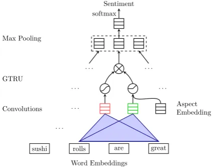 Figure 1: Illustration of our model GCAE forACSA task. A pair of convolutional neuron com-putes features for a pair of gates: tanh gate andReLU gate.The ReLU gate receives the givenaspect information to control the propagation ofsentiment features