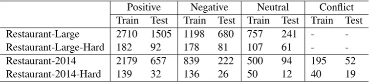 Table 2: Statistics of the datasets for ACSA task. The hard dataset is only made up of sentences havingmultiple aspect labels associated with multiple sentiments.