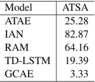 Table 5: The accuracy of ATSA subtask on SemEval 2014 Task 4. ‘*’: the results with SVM are retrievedfrom NRC-Canada (Kiritchenko et al., 2014)