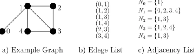 Figure 1: The edge list and adjacency list representations of an example graph with 5 nodes and 6 edges.