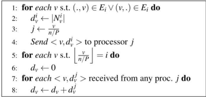 Figure 6: Parallel algorithm executed by each processor i for computing f (v) = d v .
