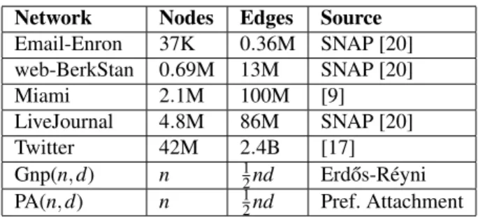 Table 1: Number of messages received in practice compared to the theoretical bounds. This results report max i M i with P = 50