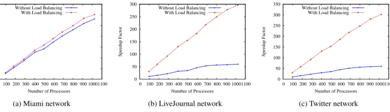 Figure 8: Strong scaling of our algorithm on LiveJournal, Miami and Twitter networks with and without load balancing scheme.