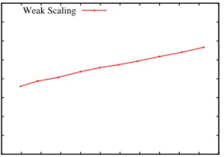 Figure 9: Weak scaling of our parallel algorithm. For this ex- ex-periment we use networks PA(x/10 × 1M,20) for x  proces-sors.