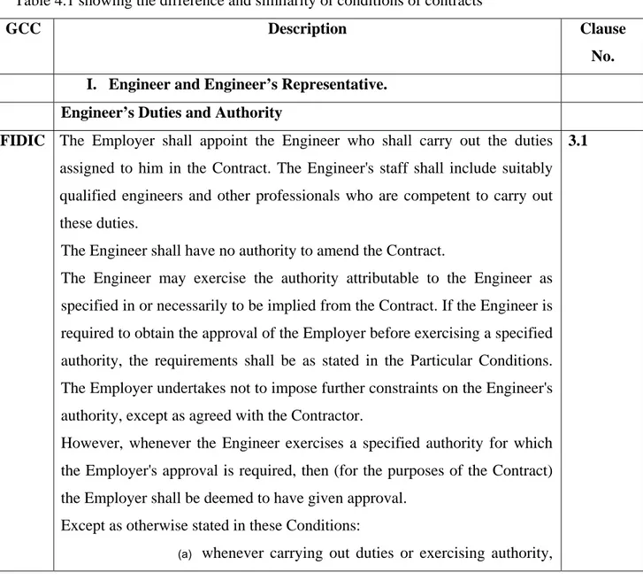 Table 4.1 showing the difference and similarity of conditions of contracts 