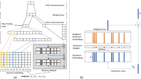 Figure 1: (a) Dual-Module Memory based Convolutional Neural Network architecture. (b) Single layer inMemory Module