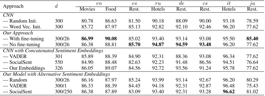 Table 3: Accuracy on several different English and non-English datasets from different domains, compar-ing our architecture against CNNs