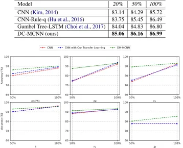 Table 4: Accuracy on SST with increasing training sizes