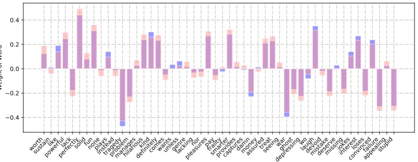 Figure 3: Top 50 weight changes of words ﬁne-tuned by the sentiment memory module of the DM-MCNN,using the one-dimensional VADER embeddings, but considering only words with non-zero values in theoriginal VADER data