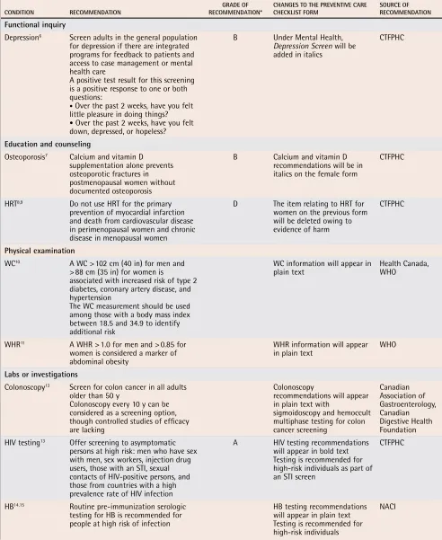 Table 1. Updated 2007 recommendations included in the Preventive Care Checklist Form© 