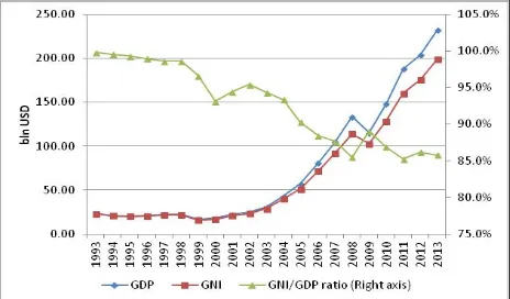 Figure 1. GNI and GDP of Kazakhstan 