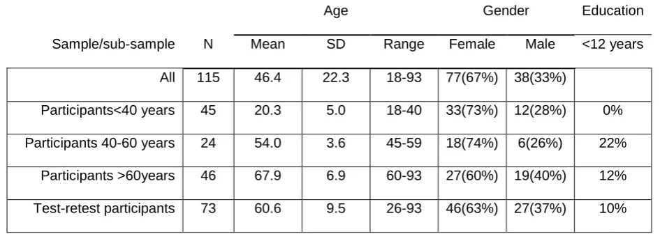 Table 1.  Participant sub-sample demographic characteristics. 