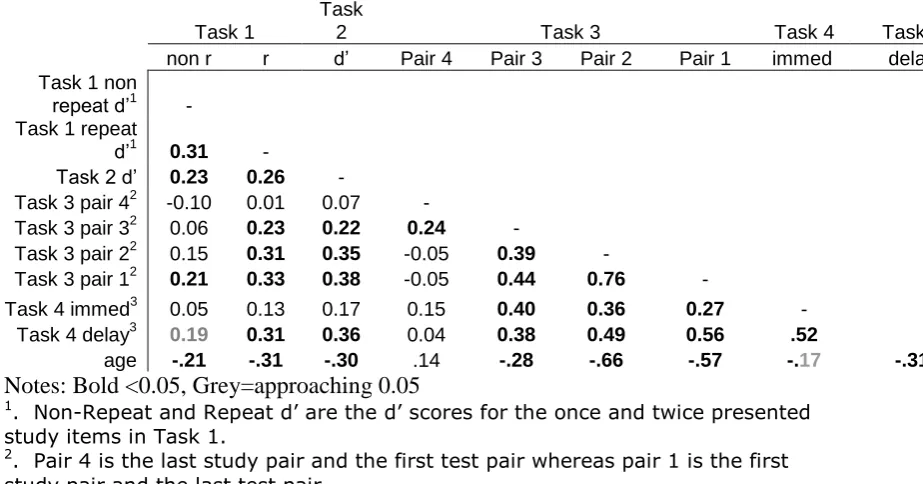 Table 3.  Correlations between Task subscale scores (Z).   