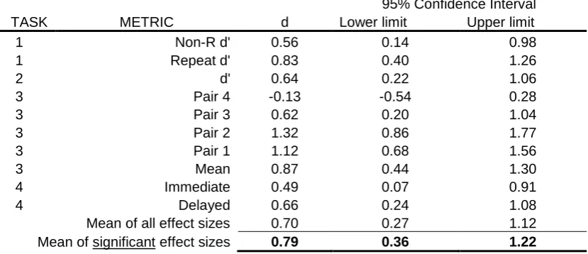 Table 4.  Effect size estimates for standardized age differences (Young Adults and Older Adults)