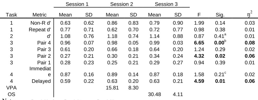 Table 5.  Mean task scores on three test sessions.  