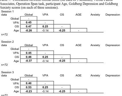 Table 7.  Correlation between Global Score (on each of 3 sessions), Verbal Paired Associates, Operation Span task, participant Age, Goldberg Depression and Goldberg 