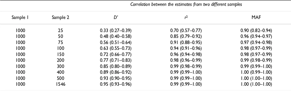 Table 3: Correlation between the pair-wise estimates of LD obtained from different sample sizes against a reference sample of 1000 animals.