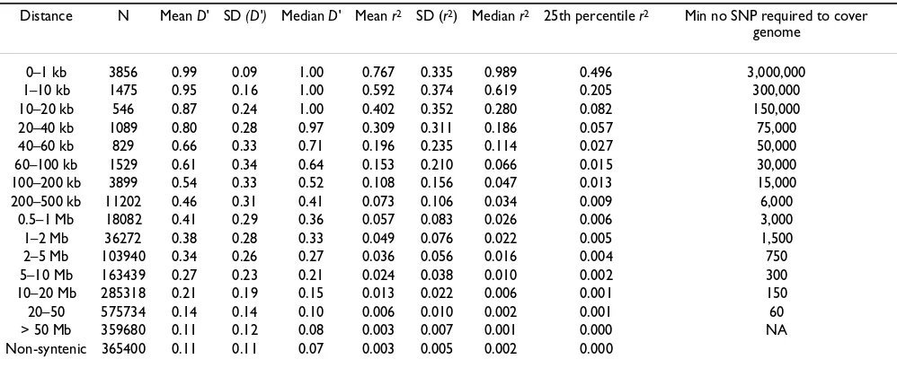 Table 2: Mean linkage disequilibrium among syntenic SNPs over different map distances, pooled over all autosomes.