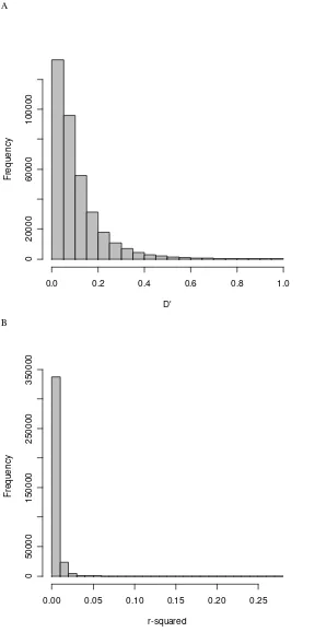 Figure 3D' Figure 3B shows Frequency distribution of LD estimates between non-syntenic pairs of SNPs where Figure 3A shows and Figure 3B shows Frequency distribution of LD estimates between non-syntenic pairs of SNPs where Figure 3A shows D' and r2.