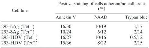 TABLE 1. Viability assays of adherent and nonadherent cellsa
