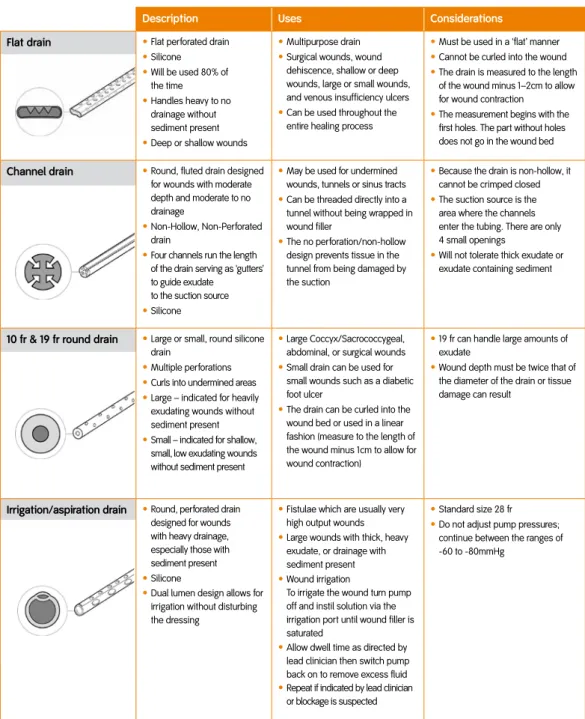 Table 1 – Choosing an appropriate drain