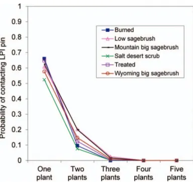 Figure 6. For each community type, the average probability of a line-point intercept (LPI) pin contacting one or more plant species