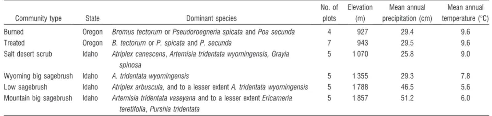 Figure 1. Sampling design used in each 1-ha plot. Lines represent 50-m line-point intercept (LPI) transects