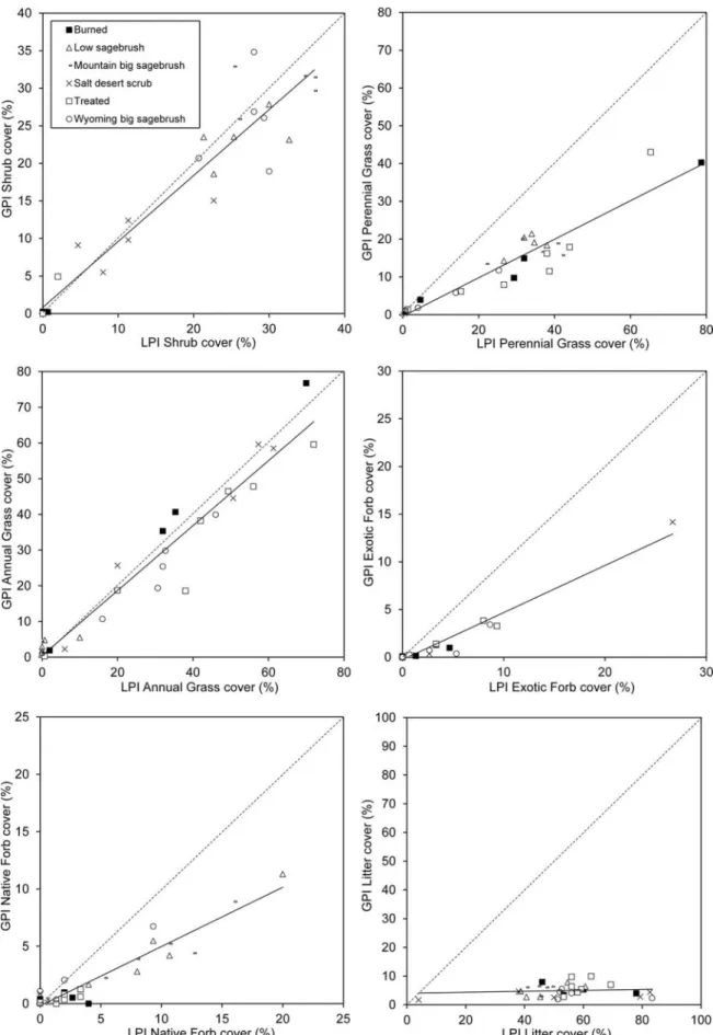 Figure 2. Percent cover of six functional groups measured in 1-ha plots (n¼31) with the use of grid-point intercept (GPI) and line-point intercept (LPI) methods