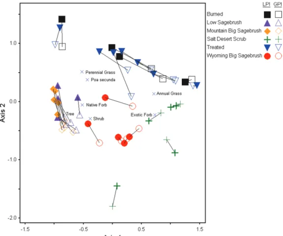 Figure 4. Nonmetric multidimensional scaling (NMS) ordination biplot of cover data for seven plant functional groups measured on the same 1-ha plots with the use of line-point intercept (LPI) (darker symbols) and grid-point intercept (GPI) (lighter symbols