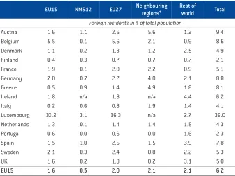 Table 1: Foreign citizens in the EU15  by region of origin(2005 or nearest available year)