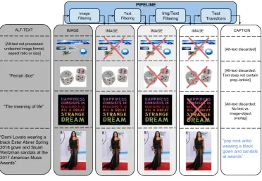 Figure 2: Conceptual Captions pipeline steps with examples and ﬁnal output.